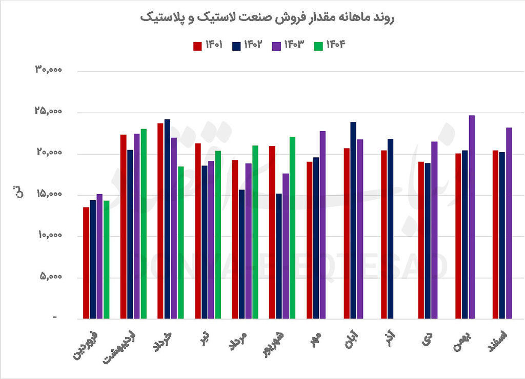 نمودار افزایش قیمت لاستیک منبع دنیای اقتصاد