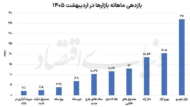تصویر مقاله خودرو؛ پربازده‌ترین بازار اردیبهشت ۱۴۰۵