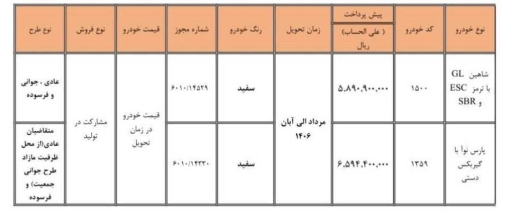 تصویر دوم مقاله آغاز فروش نقدی سایپا از یکشنبه ۳ خرداد؛ عرضه شاهین و پارس نوآ با تحویل مرداد تا آبان ۱۴۰۶
